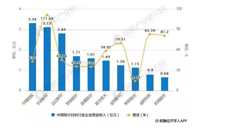 2018年上半年中国耐火材料行业企业营业收入统计情况.jpg